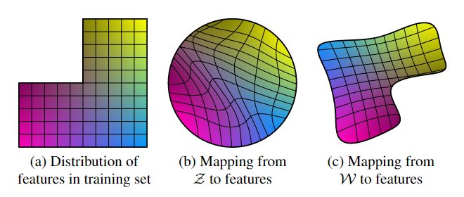 Figure 6. Illustrative example with two factors of variation (image features, e.g., masculinity and hair length). (a) An example training set where some combination (e.g., long haired males) is missing. (b) This forces the mapping from Z to image features to become curved so that the forbidden combination disappears in Z to prevent the sampling of invalid combinations. (c) The learned mapping from Z to W is able to 'undo' much of the warping.